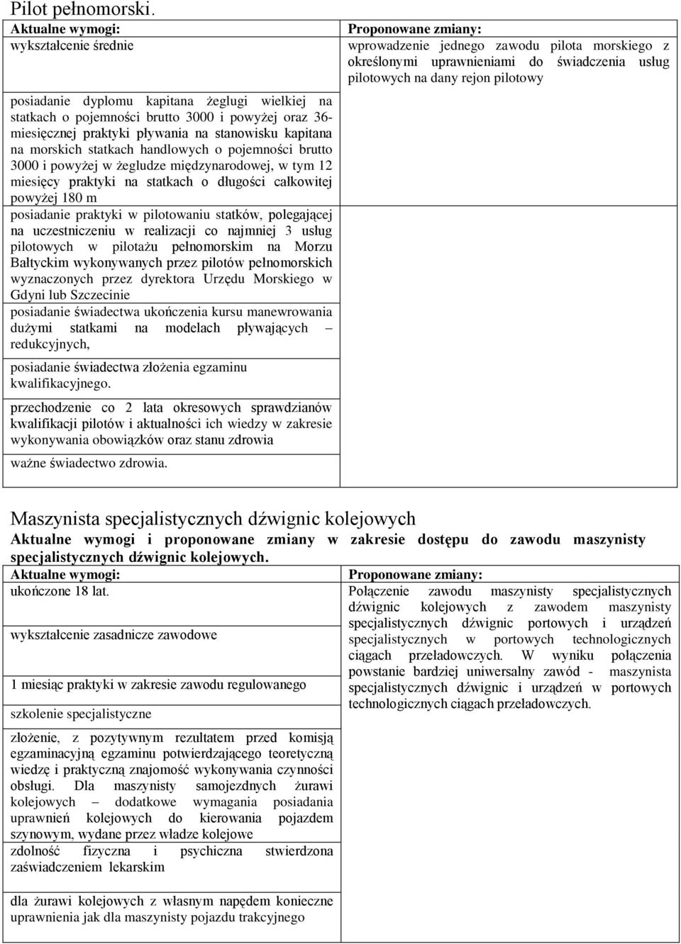 brutto 3000 i powyżej w żegludze międzynarodowej, w tym 12 miesięcy praktyki na statkach o długości całkowitej powyżej 180 m posiadanie praktyki w pilotowaniu statków, polegającej na uczestniczeniu w