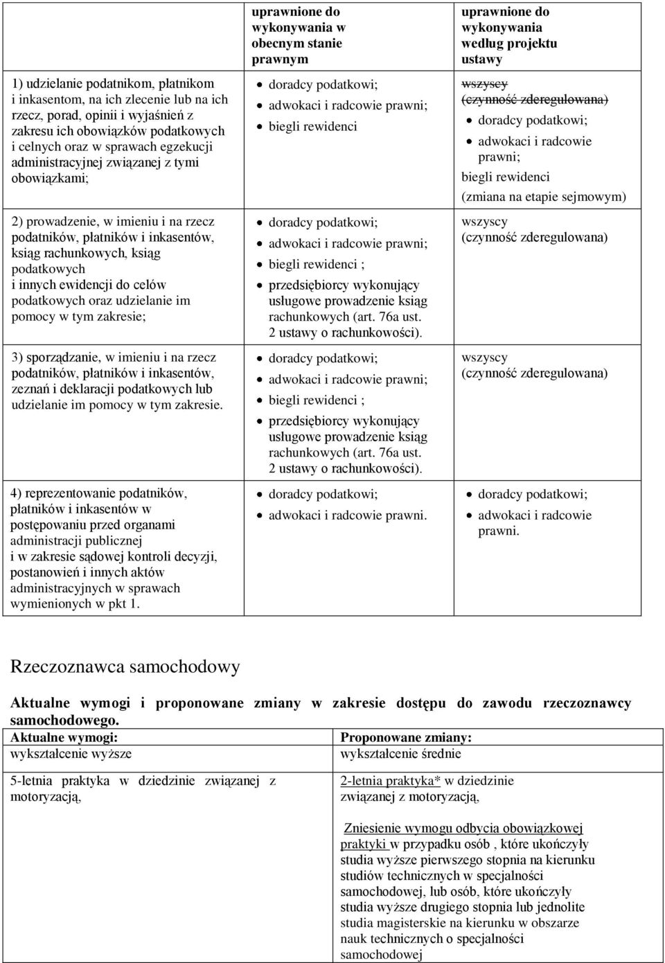 pomocy w tym zakresie; 3) sporządzanie, w imieniu i na rzecz podatników, płatników i inkasentów, zeznań i deklaracji podatkowych lub udzielanie im pomocy w tym zakresie.