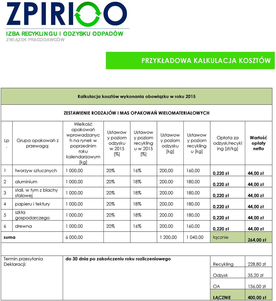 odzysku [kg] Ustawow y poziom recykling u [kg] Opłata za odzysk/recykl ing [zł/kg] Wartość opłaty netto 1 tworzyw sztucznych 1 000,00 20% 16% 200,00 160,00 2 aluminium 1 000,00 20% 18% 200,00 180,00