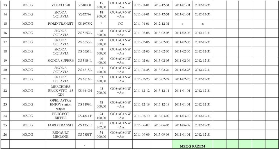 SKODA ZS 6815L 33 20-02-25 2013-02-24 20-02-25 2012-12-31 21 MZOG SKODA ZS 6816L 53 20-02-25 2013-02-24 20-02-25 2012-12-31 22 MZOG MERCEDES BENZ VITO 5 CDI ZS 6449H 63 20-12-12 2013-12- 20-01-01