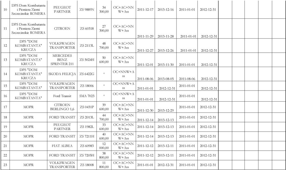 5024H 27 48 50 600,00 SKODA FELICJA ZS 6422G * VOLKSAGEN ZS 18006 * Ford Transit SMA 7023 * CITROEN BERLINGO 1,6 ZS 0431P 18 MOPR FORD TRANSIT ZS 2013L 19 MOPR PEUGEOT PARTNER ZS 1982L 20 MOPR FORD