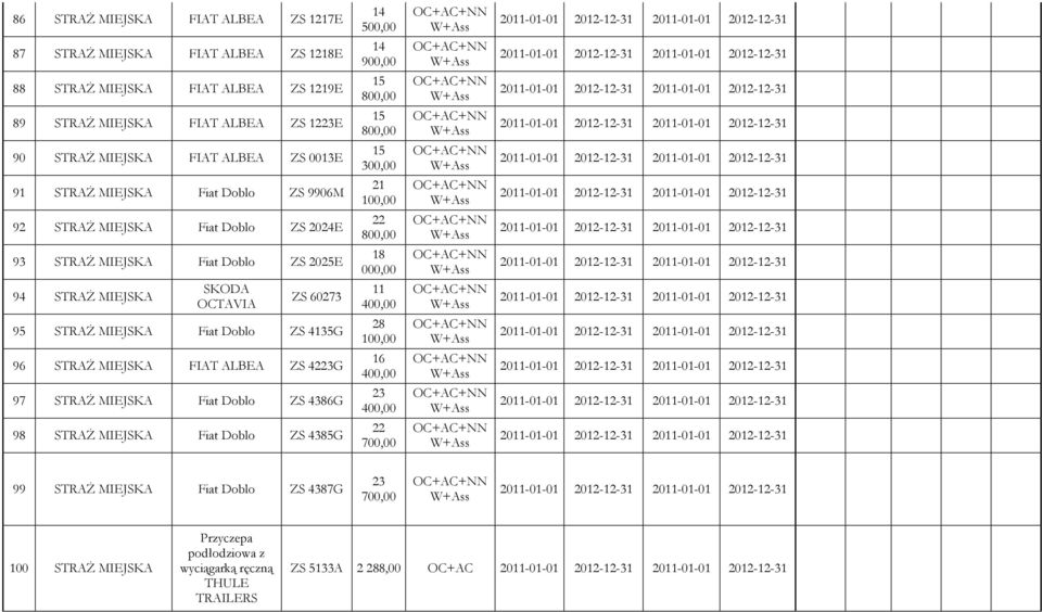 94 STRAś MIEJSKA SKODA ZS 60273 95 STRAś MIEJSKA Fiat Doblo ZS 4135G 28 96 STRAś MIEJSKA FIAT ALBEA ZS 4223G 16 97 STRAś MIEJSKA Fiat Doblo ZS 4386G 23 98 STRAś