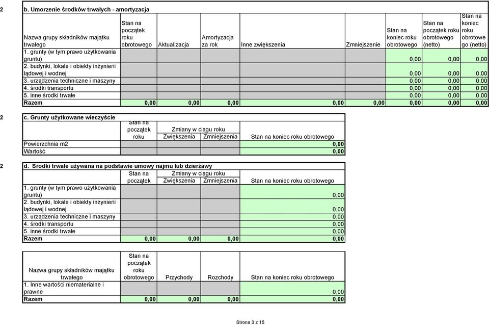 środki transportu 0,00 0,00 0,00 5. inne środki trwałe 0,00 0,00 0,00 Razem 0,00 0,00 0,00 0,00 0,00 0,00 0,00 0,00 c.