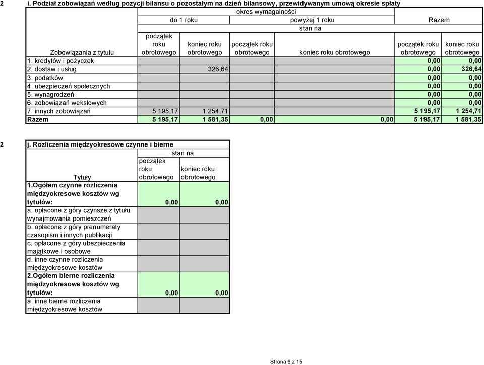 innych zobowiązań 5 195,17 1 54,71 5 195,17 1 54,71 Razem 5 195,17 1 581,35 0,00 0,00 5 195,17 1 581,35 Razem j. Rozliczenia międzyokresowe czynne i bierne stan na koniec Tytuły 1.