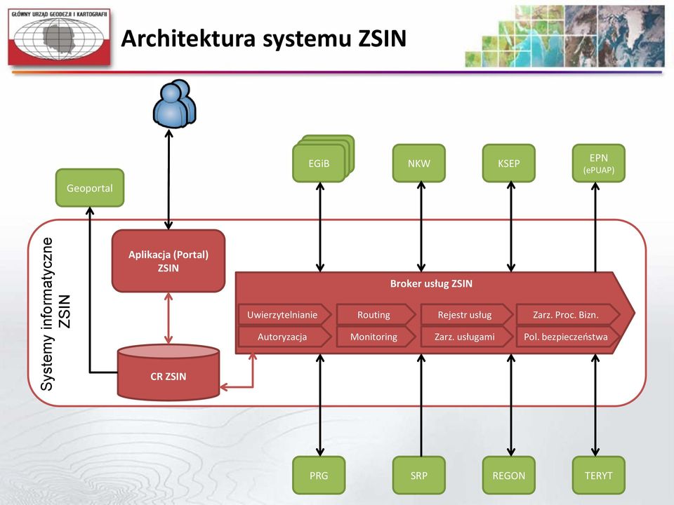 ZSIN Uwierzytelnianie Routing Rejestr usług Zarz. Proc. Bizn.