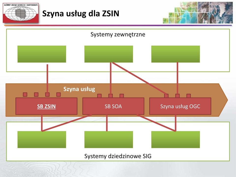 usług SB ZSIN SB SOA Szyna