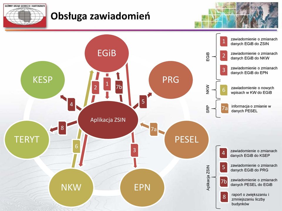informacja o zmianie w danych PESEL TERYT 8 6 Aplikacja ZSIN 3 7a PESEL 4 zawiadomienie o zmianach danych EGiB do KSEP 5
