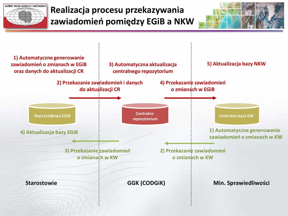 zawiadomień o zmianach w EGiB Baza źródłowa EGIB 4) Aktualizacja bazy EGiB 3) Przekazanie zawiadomień o zmianach w KW Centralne repozytorium 2)