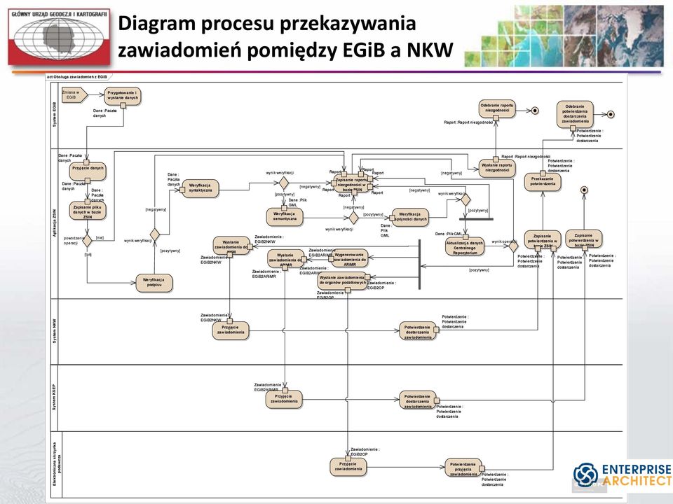 Dane : Paczka danych [pozytywny] Weryfikacja syntaktyczna Wysłanie zawiadomienia do NKW Zawiadomienie : EGiB2NKW Zawiadomienie : EGiB2NKW Przyjęcie zawiadomienia wynik weryfikacji Zapisanie raportu