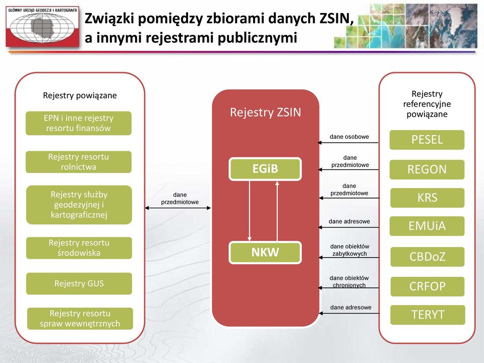 służby geodezyjnej i kartograficznej dane przedmiotowe dane przedmiotowe dane adresowe KRS EMUiA Rejestry resortu środowiska NKW