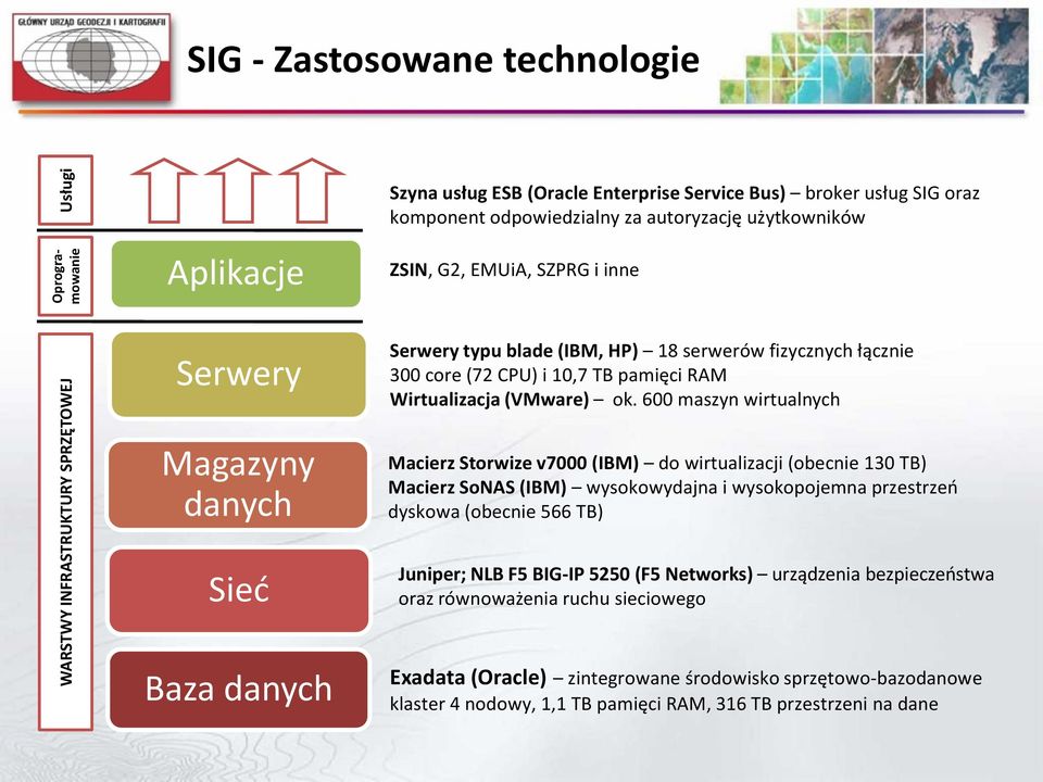 600 maszyn wirtualnych Magazyny danych Sieć Baza danych Macierz Storwize v7000 (IBM) do wirtualizacji (obecnie 130 TB) Macierz SoNAS (IBM) wysokowydajna i wysokopojemna przestrzeń dyskowa (obecnie