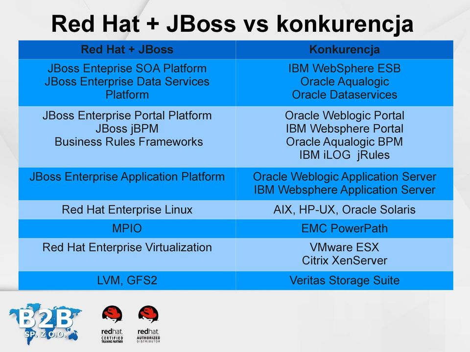 Oracle Aqualogic BPM IBM ilog jrules JBoss Enterprise Application Platform Oracle Weblogic Application Server IBM Websphere Application Server Red Hat
