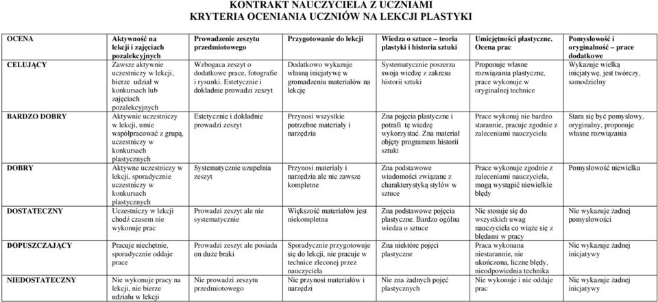 lekcji, sporadycznie uczestniczy w konkursach Uczestniczy w lekcji chodź czasem nie wykonuje prac Pracuje niechętnie, sporadycznie oddaje prace Nie wykonuje pracy na lekcji, nie bierze udziału w