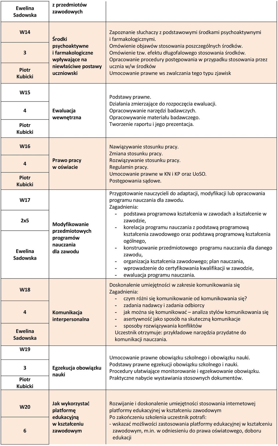 Opracowanie procedury postępowania w przypadku stosowania przez ucznia w/w środków Umocowanie prawne ws zwalczania tego typu zjawisk W1 Piotr Kubicki W1 Piotr Kubicki W17 2x W18 W19 3 Piotr Kubicki