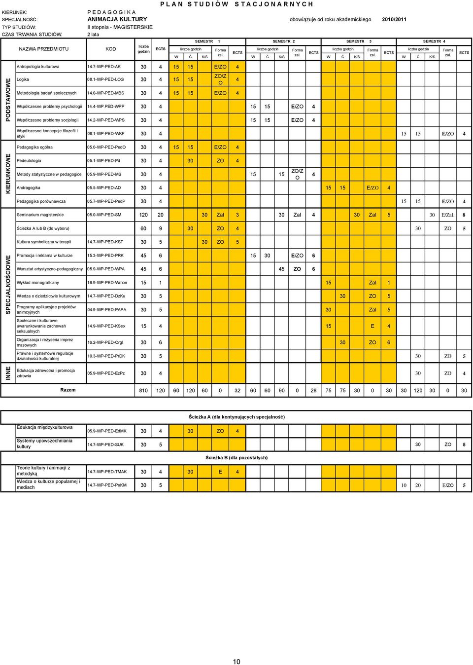 7-WP-PED-AK 30 4 15 15 E/ZO 4 PODSTAWOWE Logika 08.1-WP-PED-LOG 30 4 15 15 ZO/Z O Metodologia badań społecznych 14.0-WP-PED-MBS 30 4 15 15 E/ZO 4 Współczesne problemy psychologii 14.4-WP.