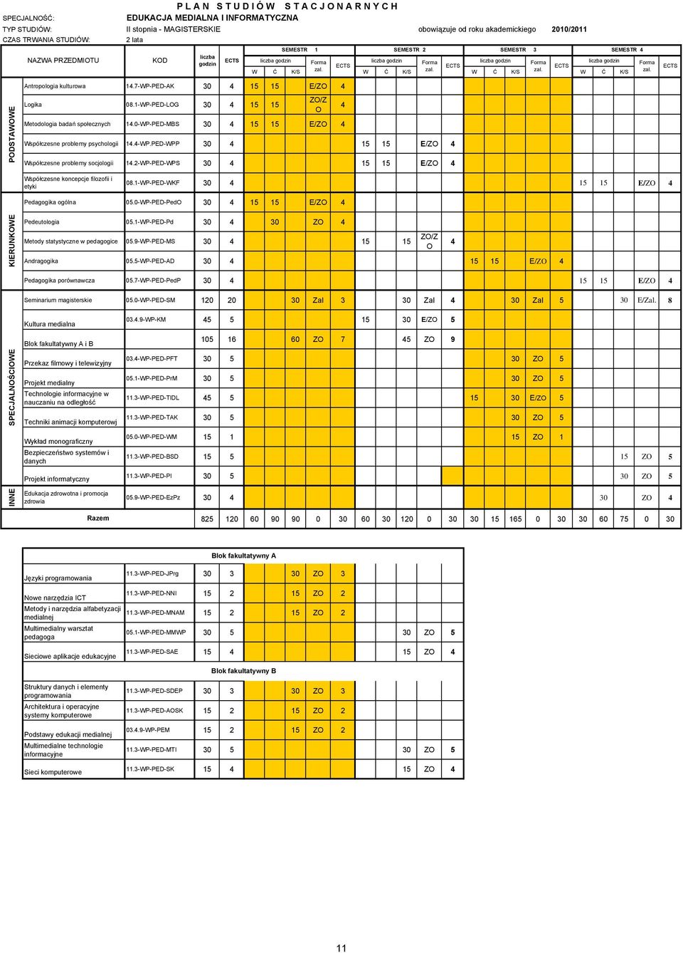 7-WP-PED-AK 30 4 15 15 E/ZO 4 PODSTAWOWE Logika 08.1-WP-PED-LOG 30 4 15 15 ZO/Z O Metodologia badań społecznych 14.0-WP-PED-MBS 30 4 15 15 E/ZO 4 Współczesne problemy psychologii 14.4-WP.