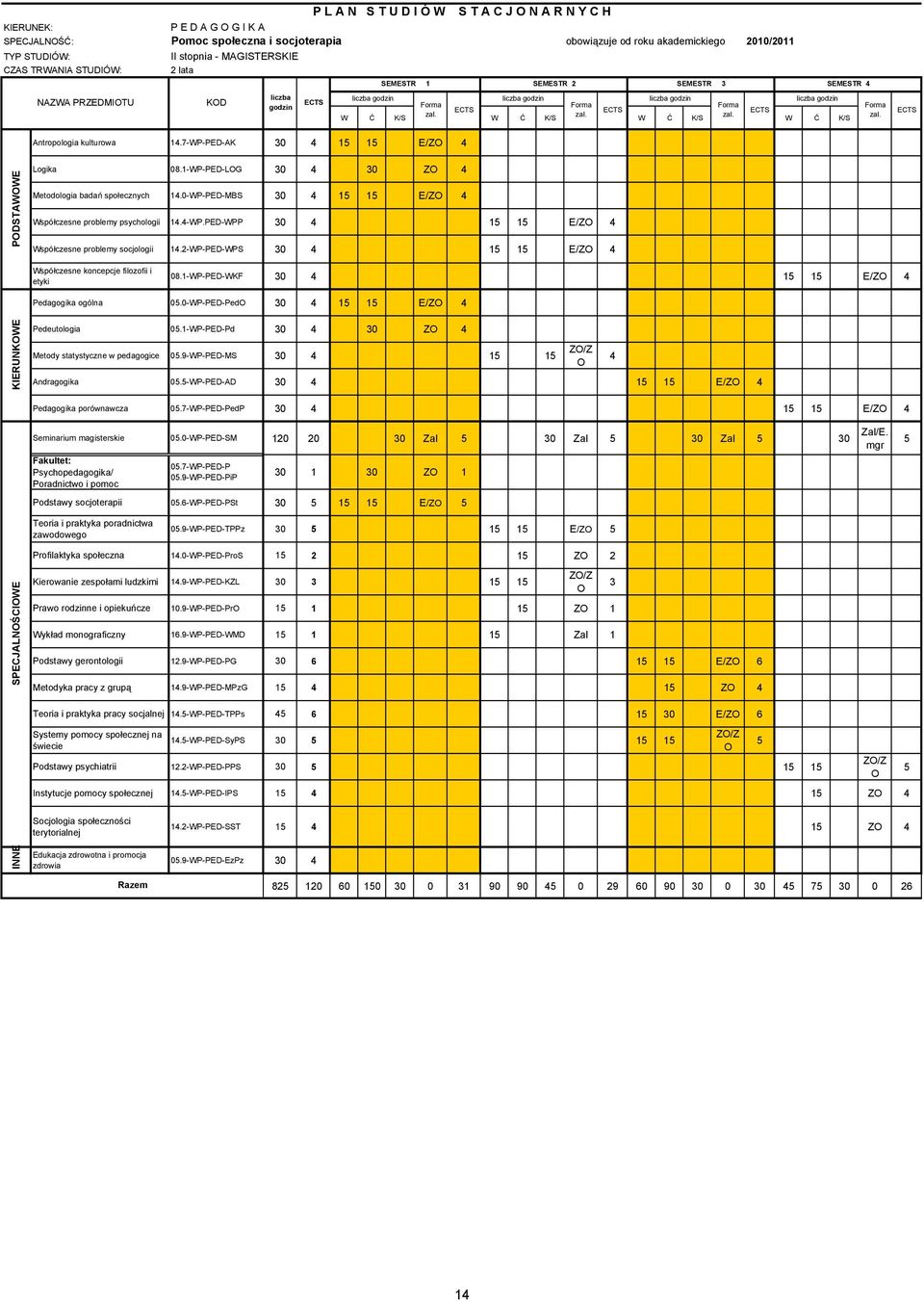 W Ć K/S zal. W Ć K/S zal. W Ć K/S zal. Antropologia kulturowa 14.7-WP-PED-AK 30 4 15 15 E/ZO 4 PODSTAWOWE Logika 08.1-WP-PED-LOG 30 4 30 ZO 4 Metodologia badań społecznych 14.