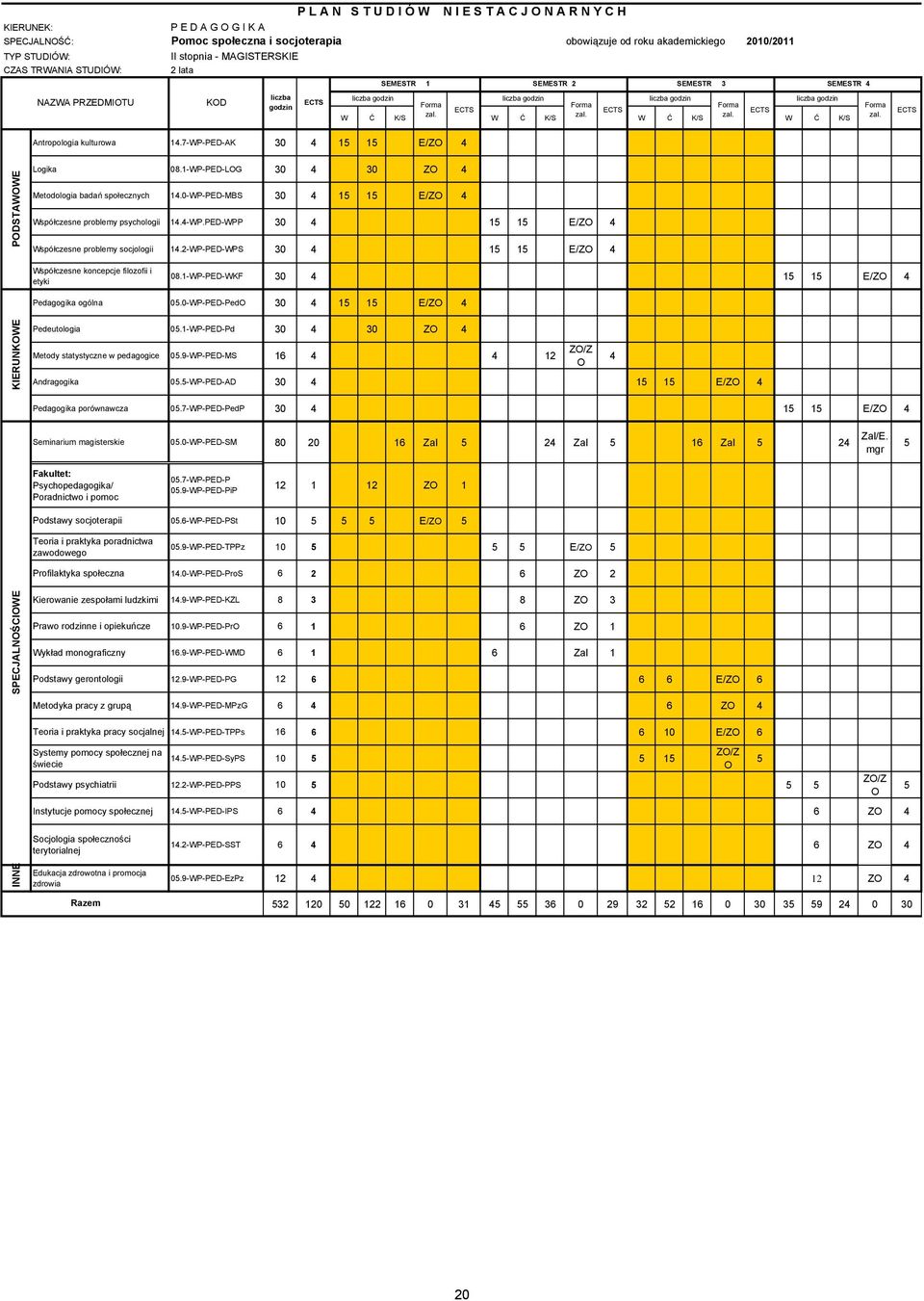 W Ć K/S zal. W Ć K/S zal. W Ć K/S zal. Antropologia kulturowa 14.7-WP-PED-AK 30 4 15 15 E/ZO 4 PODSTAWOWE Logika 08.1-WP-PED-LOG 30 4 30 ZO 4 Metodologia badań społecznych 14.