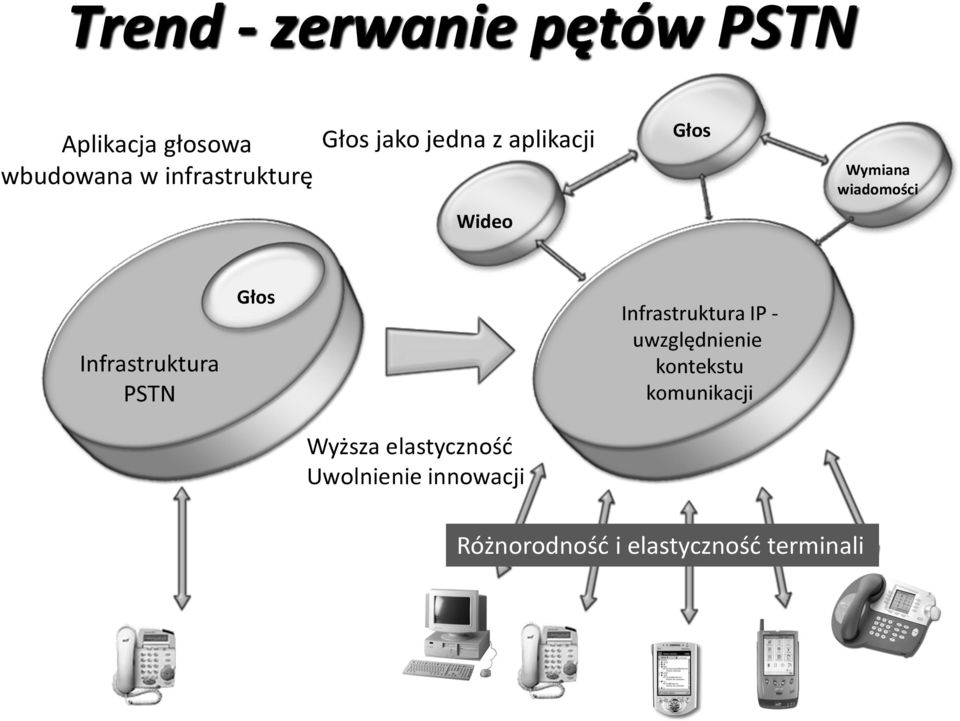 PSTN Głos Infrastruktura IP - uwzględnienie kontekstu komunikacji Wyższa