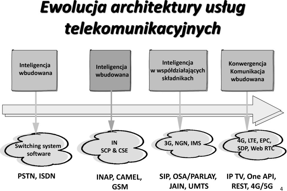 wbudowana Switching system software IN SCP & CSE 3G, NGN, IMS 4G, LTE, EPC, SDP, Web