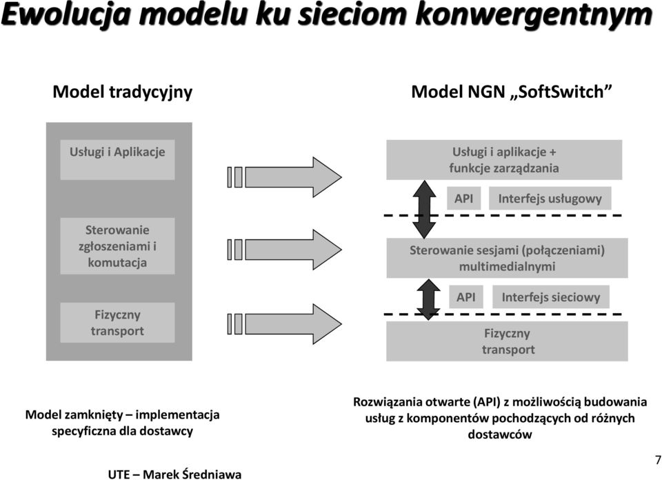 multimedialnymi Fizyczny transport API Interfejs sieciowy Fizyczny transport Model zamknięty implementacja