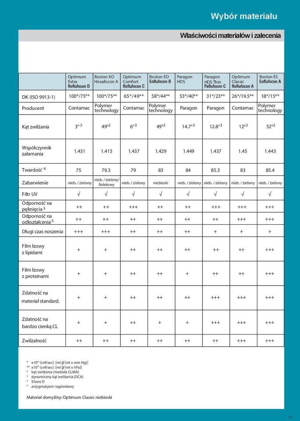 5** 18*/15** Producent Contamac Polymer technology Contamac Polymer technology Paragon Paragon Contamac Polymer technology Kąt zwilżania 3 3 49 2 6 3 49 2 14.7 3 12.