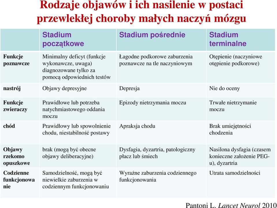 oceny Funkcje zwieraczy Prawidłowe lub potrzeba natychmiastowego oddania moczu Epizody nietrzymania moczu Trwałe nietrzymanie moczu chód Prawidłowy lub spowolnienie chodu, niestabilność postawy