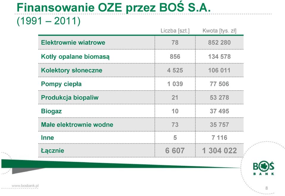 słoneczne 4 525 106 011 Pompy ciepła 1 039 77 506 Produkcja biopaliw 21 53 278