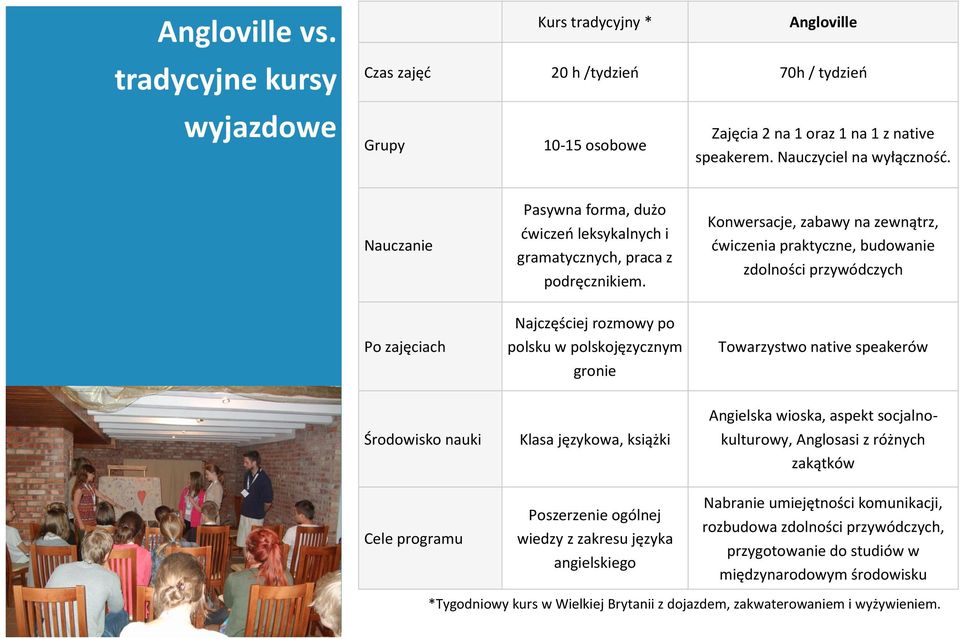 Konwersacje, zabawy na zewnątrz, ćwiczenia praktyczne, budowanie zdolności przywódczych Po zajęciach Najczęściej rozmowy po polsku w polskojęzycznym gronie Towarzystwo native speakerów Środowisko