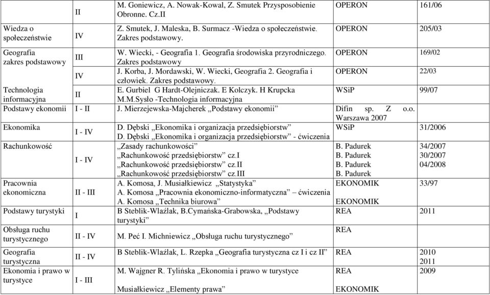 Gurbiel G Hardt-Olejniczak. E Kolczyk. H Krupcka WSiP 99/07 informacyjna M.M.Sysło -Technologia informacyjna Podstawy ekonomii - J. Mierzejewska-Majcherek Podstawy ekonomii Difin sp. Z o.o. Warszawa 2007 Ekonomika D.