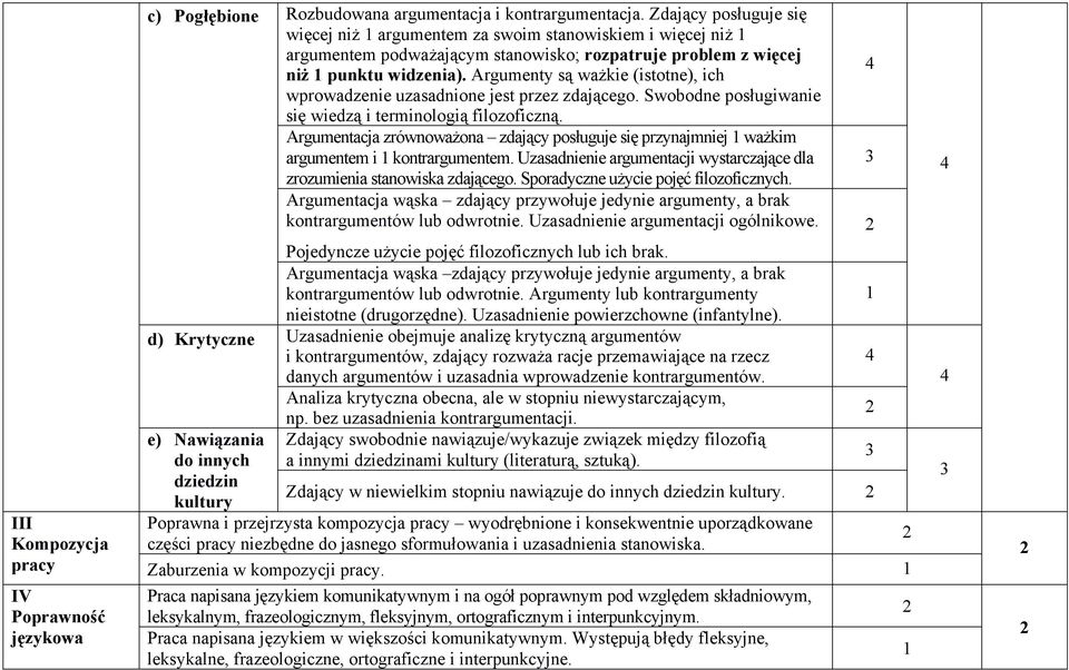 Argumenty są ważkie (istotne), ich wprowadzenie uzasadnione jest przez zdającego. Swobodne posługiwanie się wiedzą i terminologią filozoficzną.