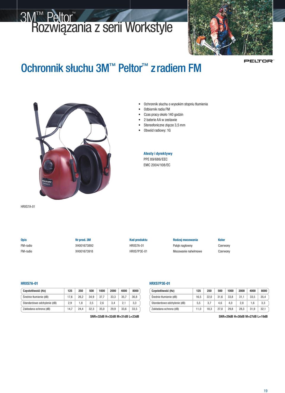 3M Kod produktu Rodzaj mocowania Kolor FM-radio XH001673892 HRXS7A-01 Pałąk nagłowny Czerwony FM-radio XH001673918 HRXS7P3E-01 Mocowanie nahełmowe Czerwony HRXS7A-01 Średnie tłumienie (db) 17,6 26,2