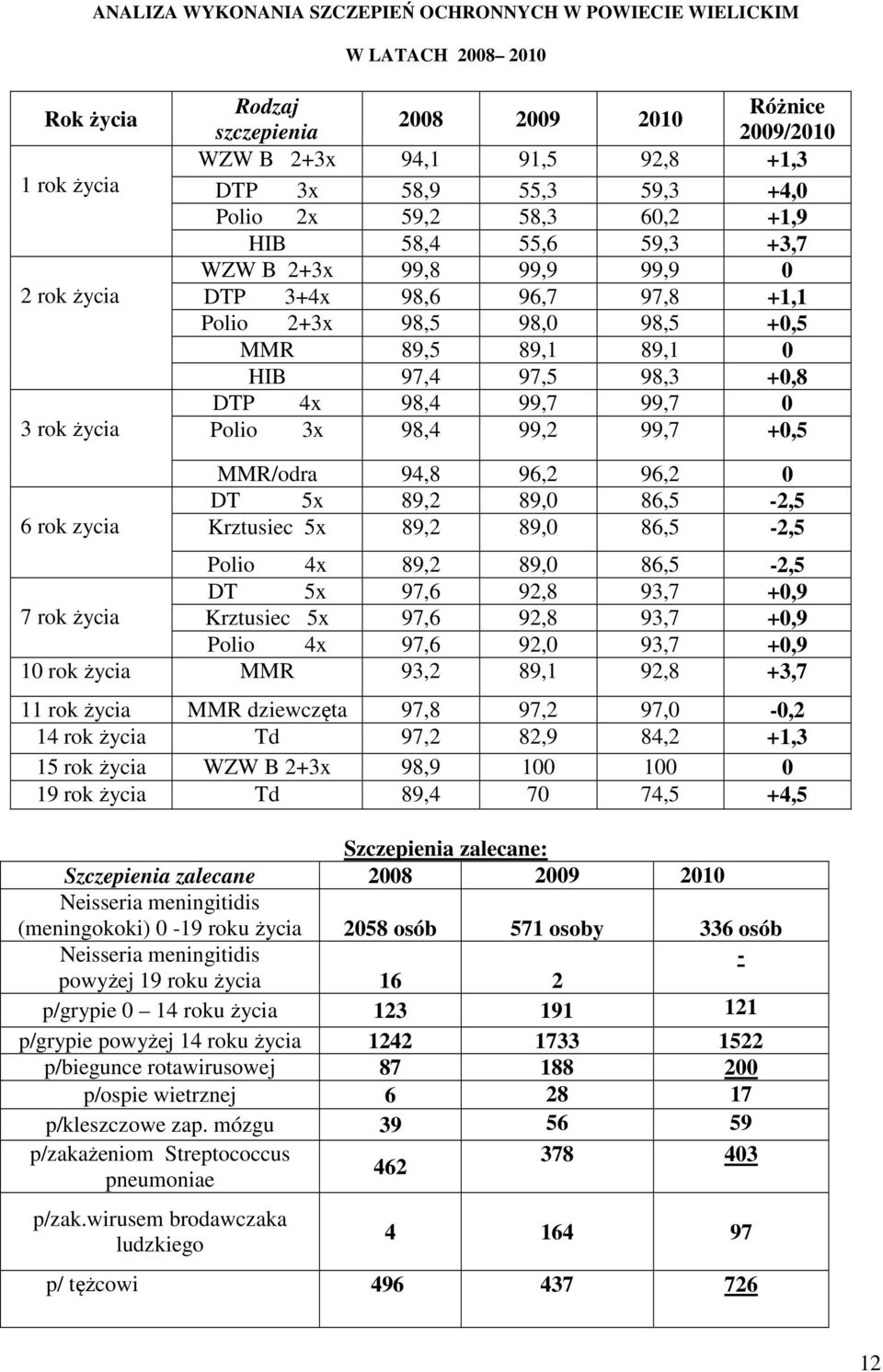 HIB 97,4 97,5 98,3 +0,8 DTP 4x 98,4 99,7 99,7 0 Polio 3x 98,4 99,2 99,7 +0,5 6 rok zycia MMR/odra 94,8 96,2 96,2 0 DT 5x 89,2 89,0 86,5-2,5 Krztusiec 5x 89,2 89,0 86,5-2,5 Polio 4x 89,2 89,0 86,5-2,5