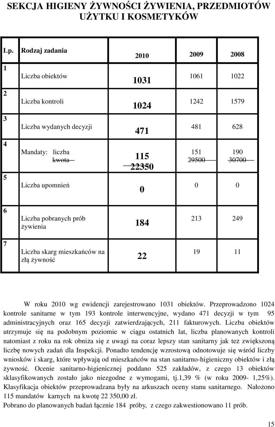190 30700 0 0 6 7 Liczba pobranych prób żywienia 184 Liczba skarg mieszkańców na złą żywność 22 213 249 19 11 W roku 2010 wg ewidencji zarejestrowano 1031 obiektów.