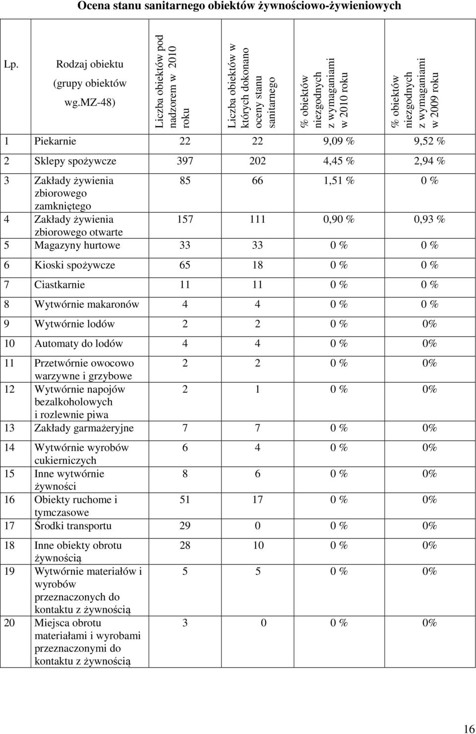 roku 1 Piekarnie 22 22 9,09 % 9,52 % 2 Sklepy spożywcze 397 202 4,45 % 2,94 % 3 Zakłady żywienia 85 66 1,51 % 0 % zbiorowego zamkniętego 4 Zakłady żywienia 157 111 0,90 % 0,93 % zbiorowego otwarte 5