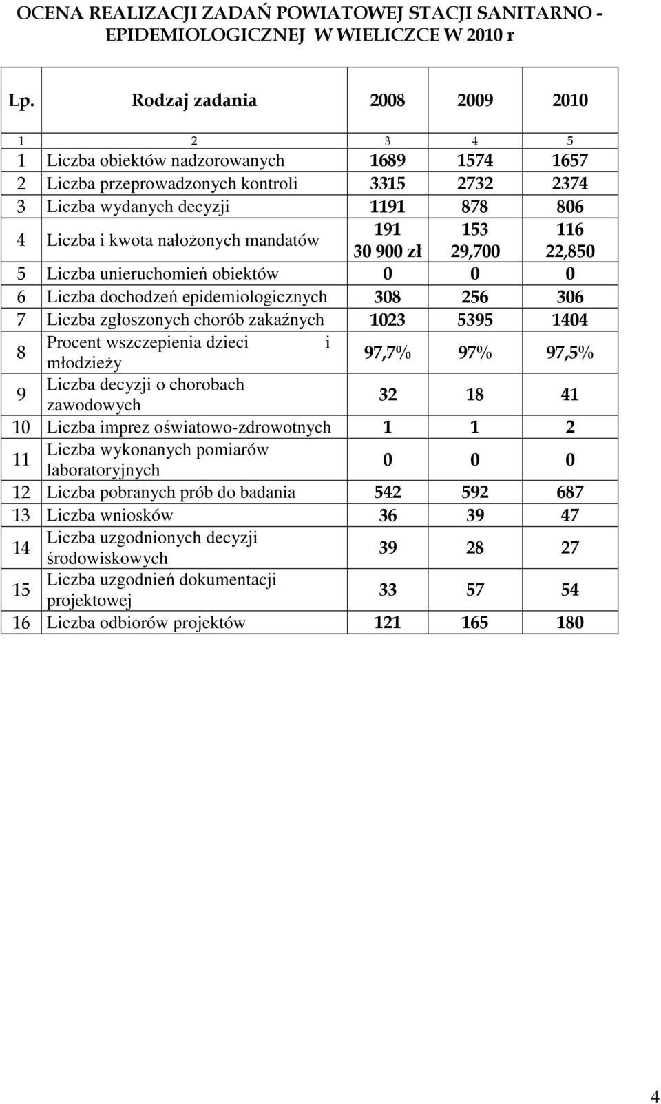 nałożonych mandatów 191 153 116 30 900 zł 29,700 22,850 5 Liczba unieruchomień obiektów 0 0 0 6 Liczba dochodzeń epidemiologicznych 308 256 306 7 Liczba zgłoszonych chorób zakaźnych 1023 5395 1404 8