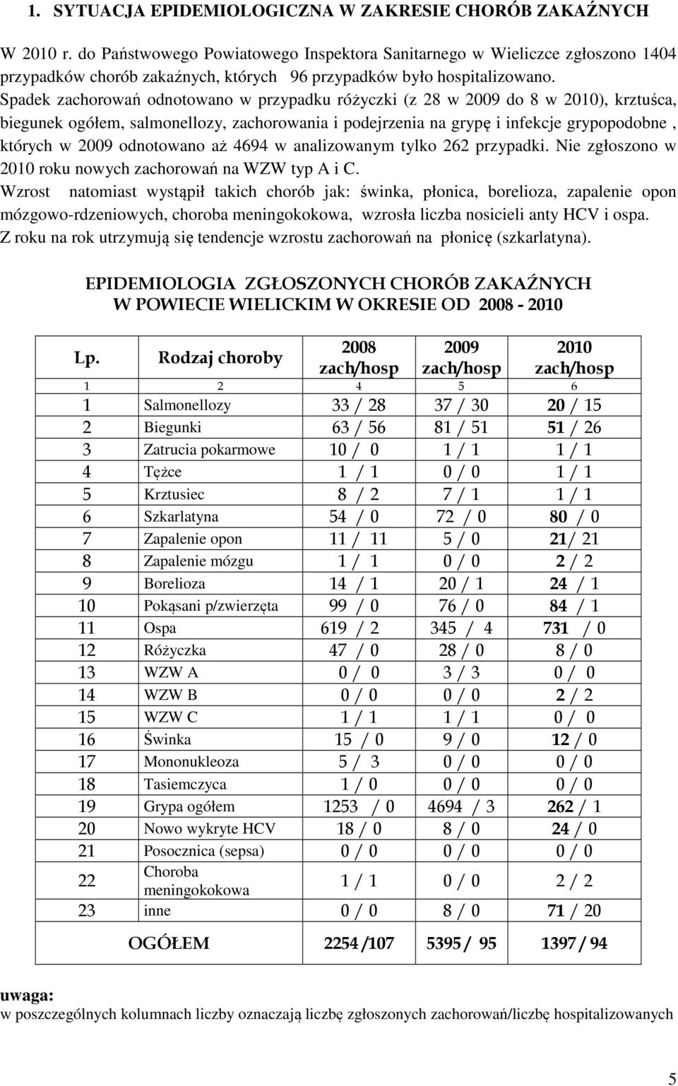Spadek zachorowań odnotowano w przypadku różyczki (z 28 w 2009 do 8 w 2010), krztuśca, biegunek ogółem, salmonellozy, zachorowania i podejrzenia na grypę i infekcje grypopodobne, których w 2009