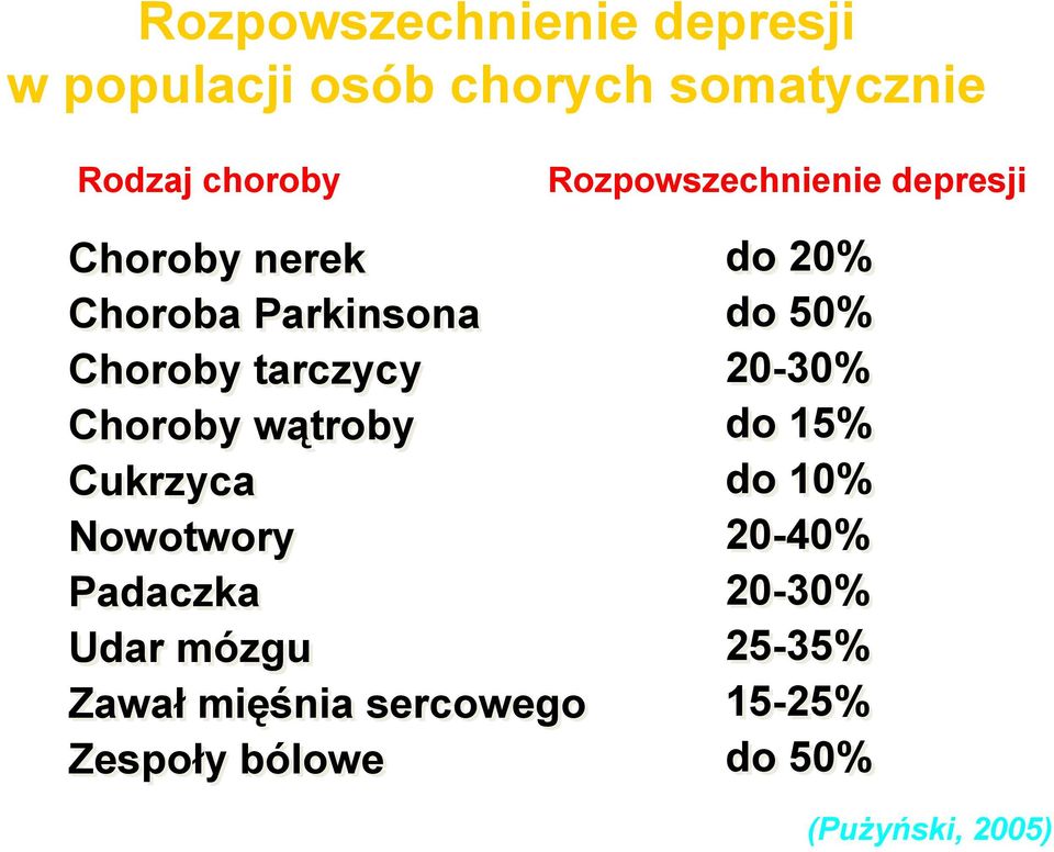 Choroby wątroby Cukrzyca Nowotwory Padaczka Udar mózgu Zawał mięśnia sercowego