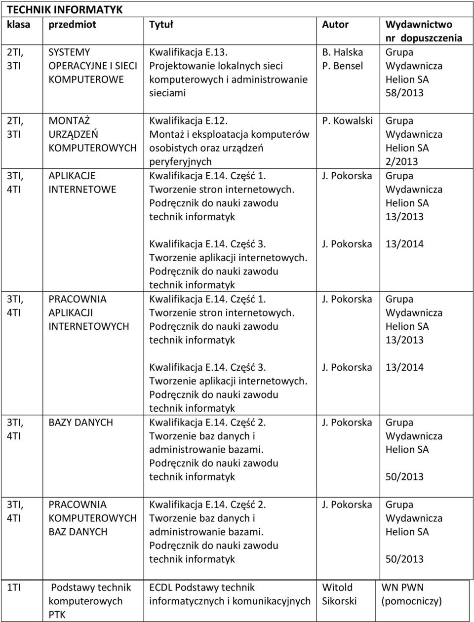 Montaż i eksploatacja komputerów osobistych oraz urządzeń peryferyjnych Kwalifikacja E.14. Część 1. Tworzenie stron internetowych. P. Kowalski Grupa 2/2013 J.