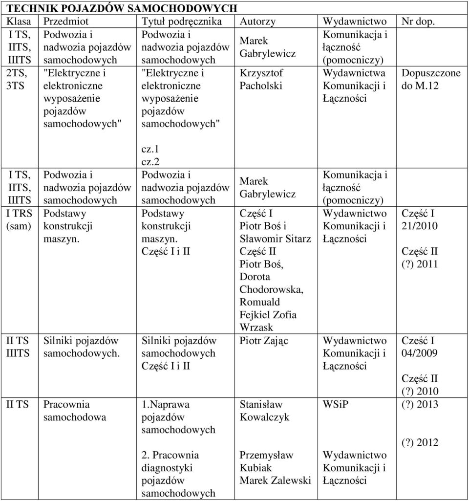 Krzysztof Pacholski Wydawnictwa Dopuszczone do M.12 I TS, IITS, IIITS I TRS (sam) II TS IIITS II TS Podwozia i nadwozia Podstawy konstrukcji maszyn. Silniki. Pracownia samochodowa cz.1 cz.