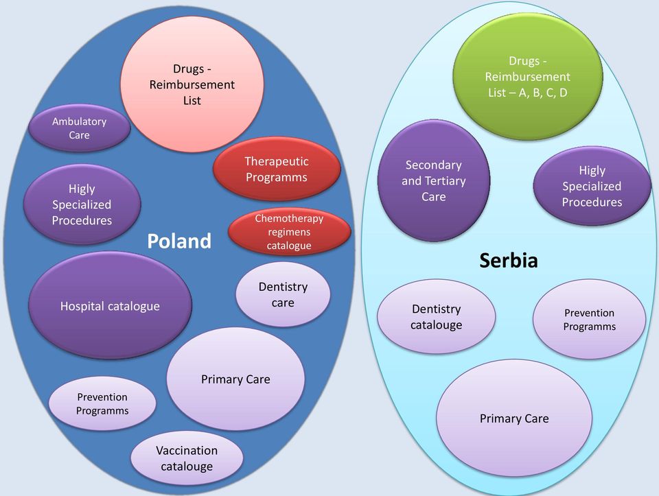 and Tertiary Care Serbia Higly Specialized Procedures Hospital catalogue Dentistry care