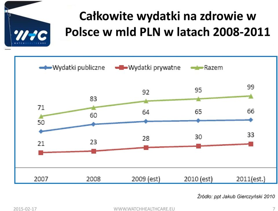 2008-2011 Źródło: ppt Jakub
