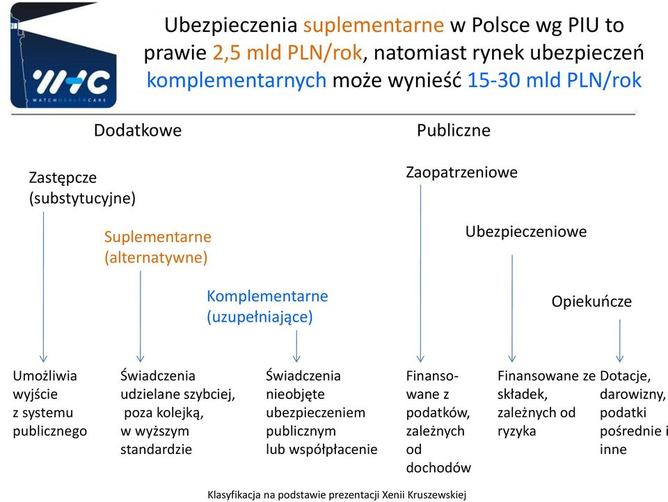 systemu publicznego Świadczenia udzielane szybciej, poza kolejką, w wyższym standardzie Świadczenia nieobjęte ubezpieczeniem publicznym lub współpłacenie