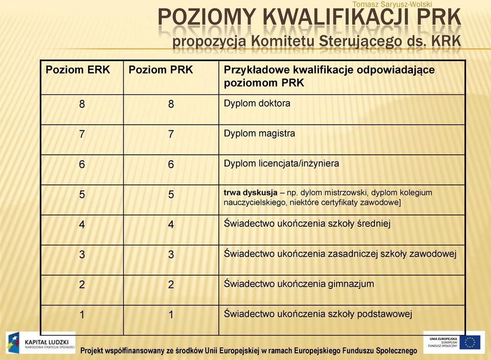 Dyplom magistra 6 6 Dyplom licencjata/inżyniera 5 5 trwa dyskusja np.