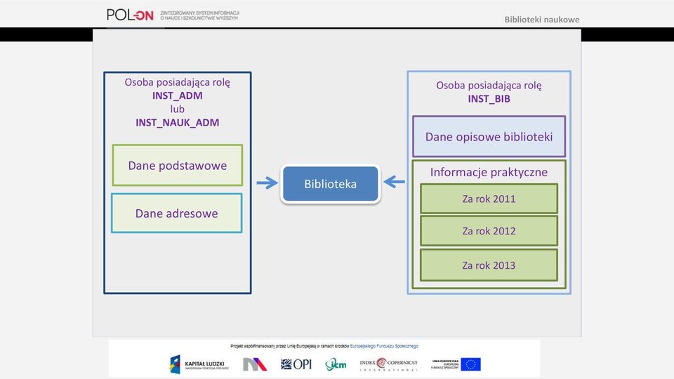 posiadająca rolę INST_BIB Dane opisowe biblioteki