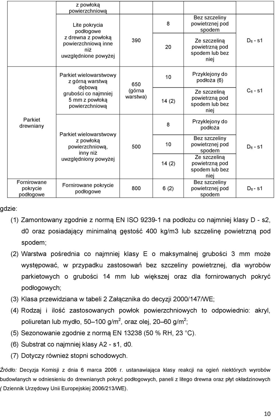 pod spodem lub bez niej C fl - s1 Parkiet drewniany Fornirowane pokrycie podłogowe Parkiet wielowarstwowy z powłoką powierzchniową, inny niż uwzględniony powyżej Fornirowane pokrycie podłogowe 500 8