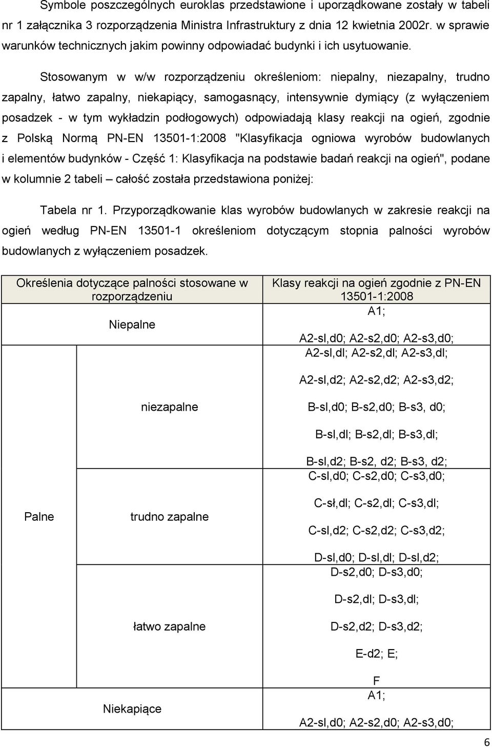 Stosowanym w w/w rozporządzeniu określeniom: niepalny, niezapalny, trudno zapalny, łatwo zapalny, niekapiący, samogasnący, intensywnie dymiący (z wyłączeniem posadzek - w tym wykładzin podłogowych)