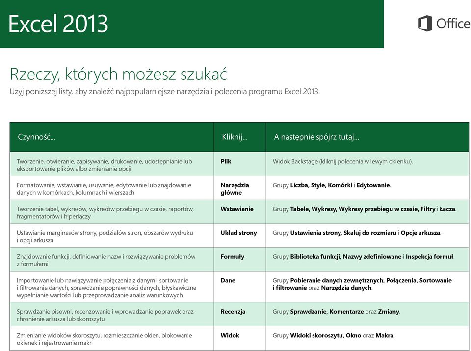 Formatowanie, wstawianie, usuwanie, edytowanie lub znajdowanie danych w komórkach, kolumnach i wierszach Tworzenie tabel, wykresów, wykresów przebiegu w czasie, raportów, fragmentatorów i hiperłączy