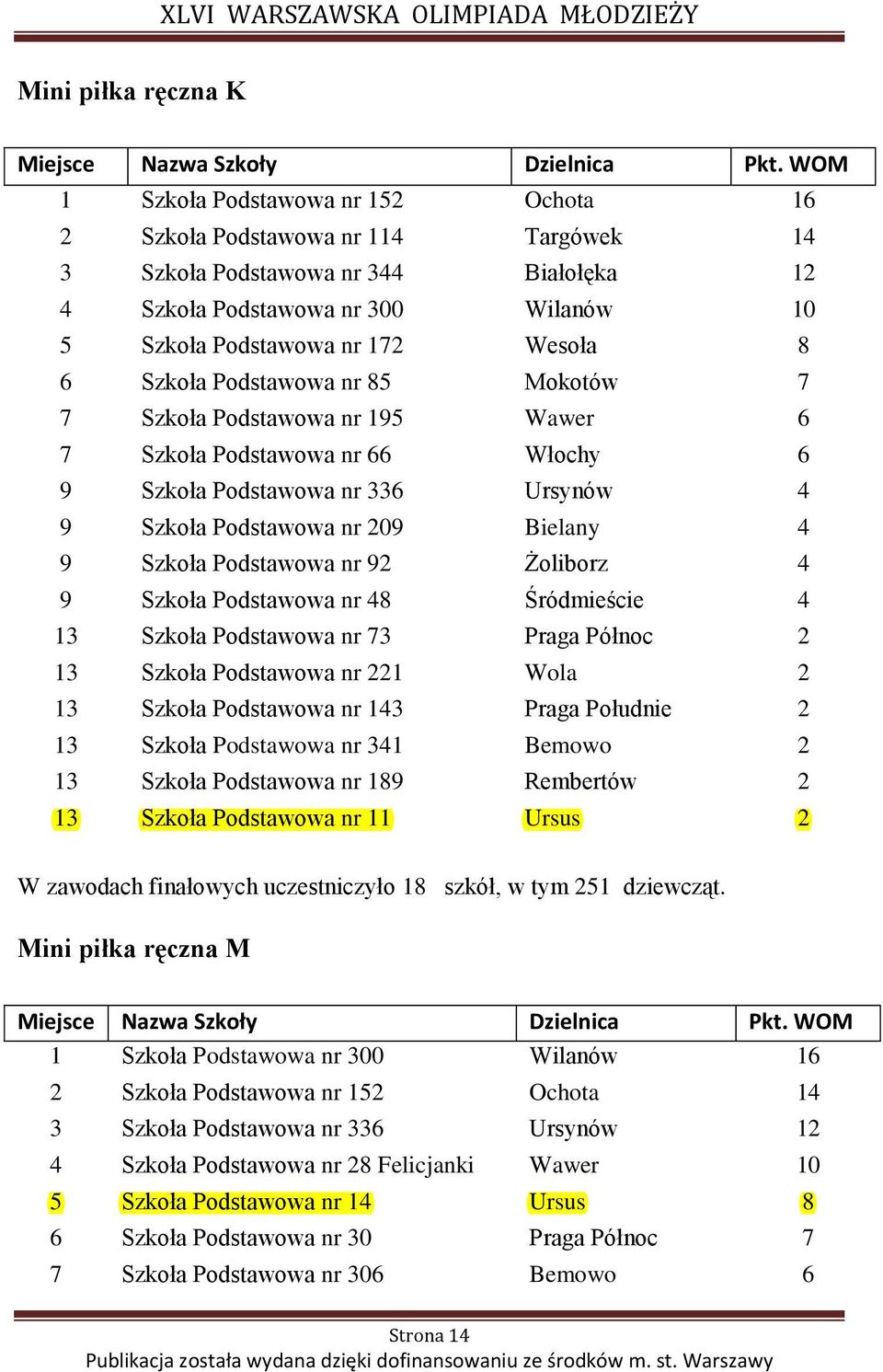 Szkoła Podstawowa nr 92 Żoliborz 4 9 Szkoła Podstawowa nr 48 Śródmieście 4 13 Szkoła Podstawowa nr 73 Praga Północ 2 13 Szkoła Podstawowa nr 221 Wola 2 13 Szkoła Podstawowa nr 143 Praga Południe 2 13