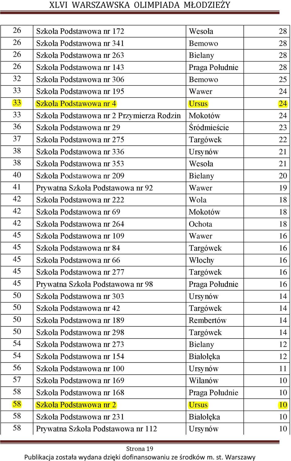 Targówek 22 38 Szkoła Podstawowa nr 336 Ursynów 21 38 Szkoła Podstawowa nr 353 Wesoła 21 40 Szkoła Podstawowa nr 209 Bielany 20 41 Prywatna Szkoła Podstawowa nr 92 Wawer 19 42 Szkoła Podstawowa nr